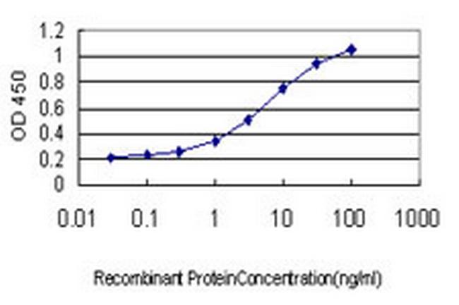 TEK Antibody in ELISA (ELISA)
