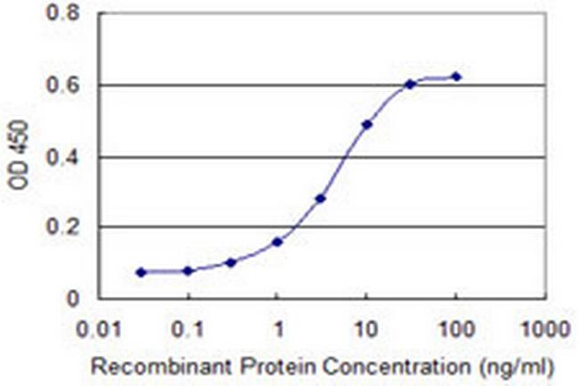 TFF1 Antibody in ELISA (ELISA)