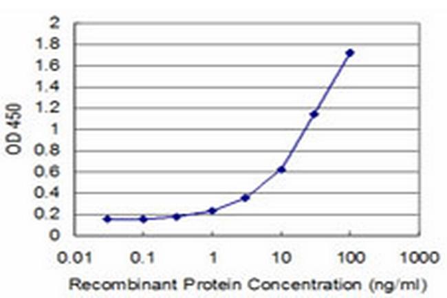 TFF1 Antibody in ELISA (ELISA)