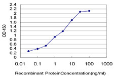 TFF3 Antibody in ELISA (ELISA)