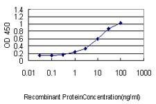 TFF3 Antibody in ELISA (ELISA)