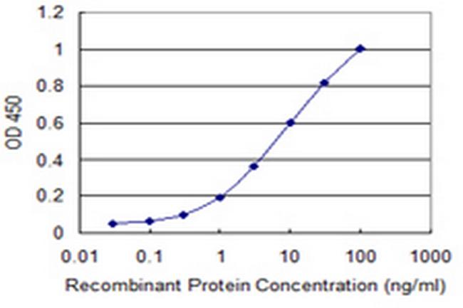 TFF3 Antibody in ELISA (ELISA)