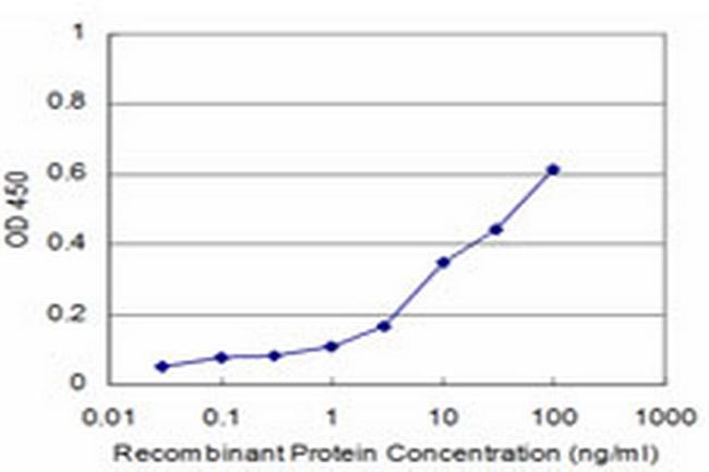 TIE1 Antibody in ELISA (ELISA)