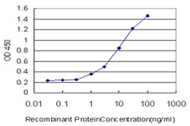 TLR2 Antibody in ELISA (ELISA)
