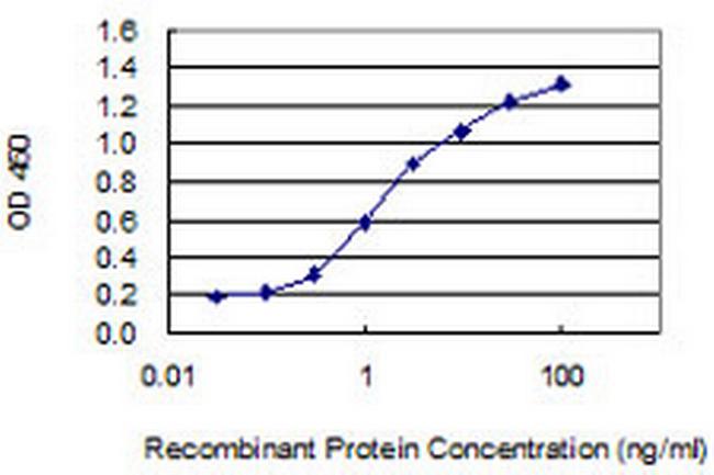 TSPAN6 Antibody in ELISA (ELISA)