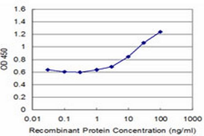 TNNI1 Antibody in ELISA (ELISA)