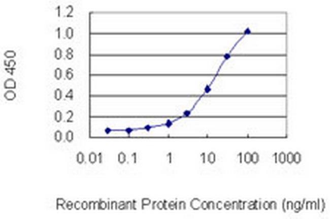 TRPC1 Antibody in ELISA (ELISA)