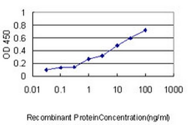 TUFM Antibody in ELISA (ELISA)
