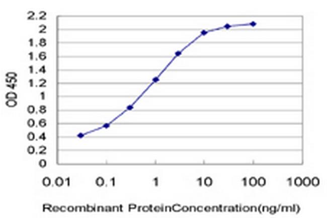 UPK1B Antibody in ELISA (ELISA)