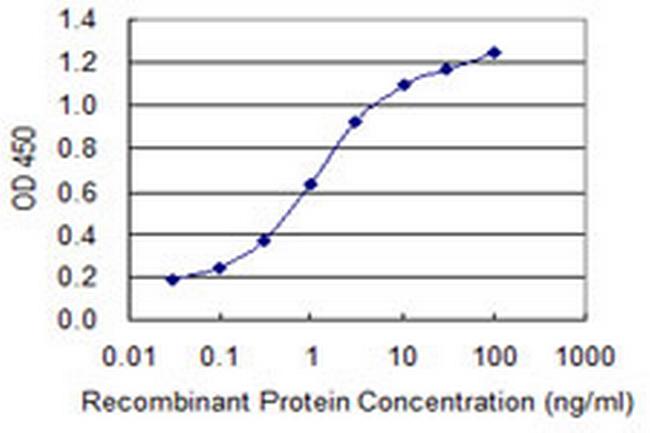 UPK1B Antibody in ELISA (ELISA)