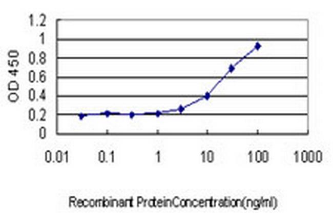 ZNF37A Antibody in ELISA (ELISA)