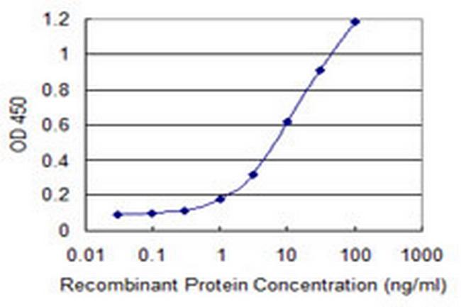 ZBTB25 Antibody in ELISA (ELISA)