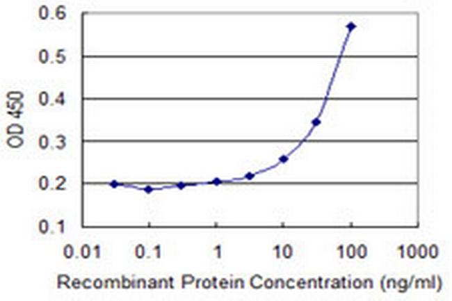 ZNF157 Antibody in ELISA (ELISA)