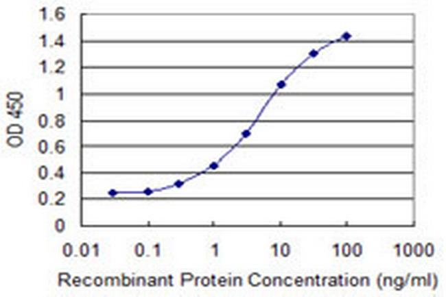 ZNF192 Antibody in ELISA (ELISA)
