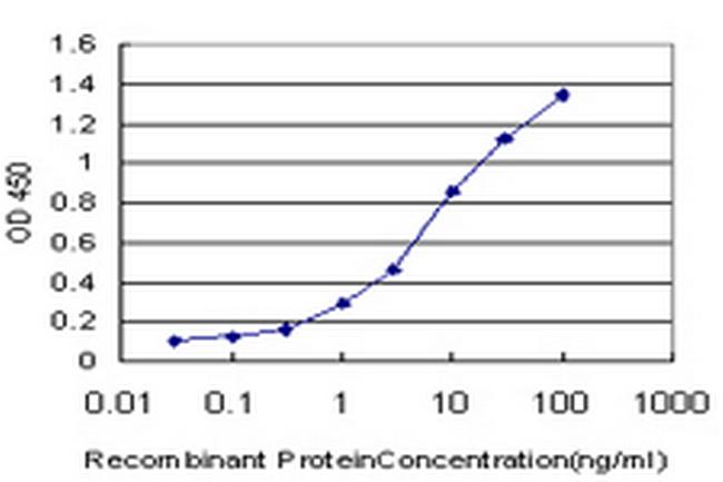TCL1A Antibody in ELISA (ELISA)