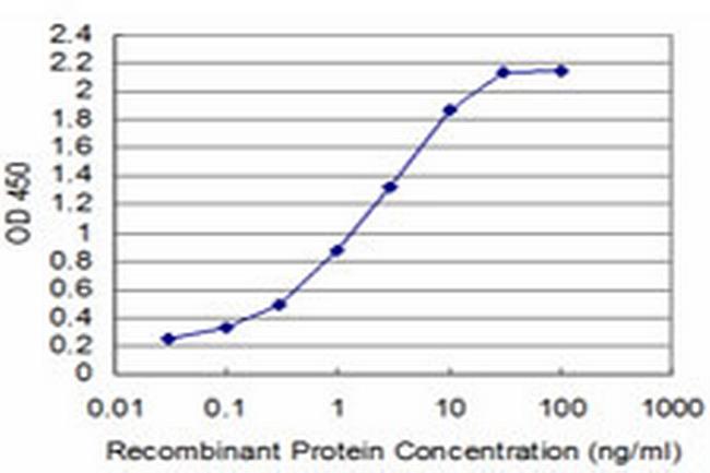 TCL1A Antibody in ELISA (ELISA)