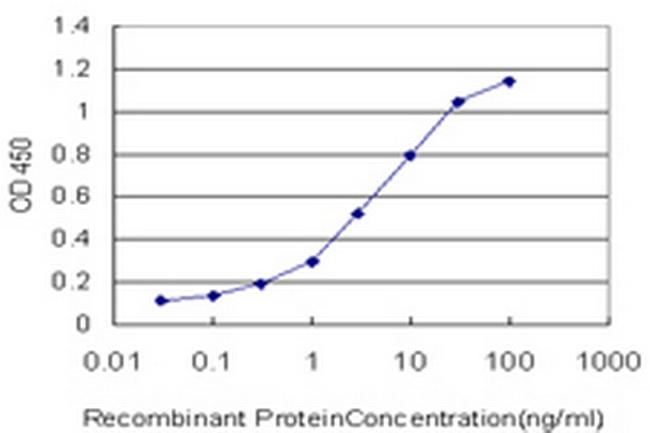 TCL1A Antibody in ELISA (ELISA)