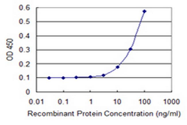MIA Antibody in ELISA (ELISA)