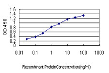 BCAR3 Antibody in ELISA (ELISA)