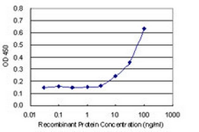 FKBP6 Antibody in ELISA (ELISA)