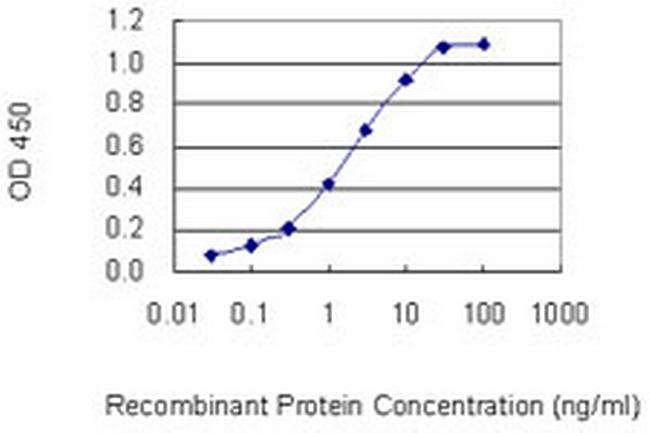 PRSS12 Antibody in ELISA (ELISA)