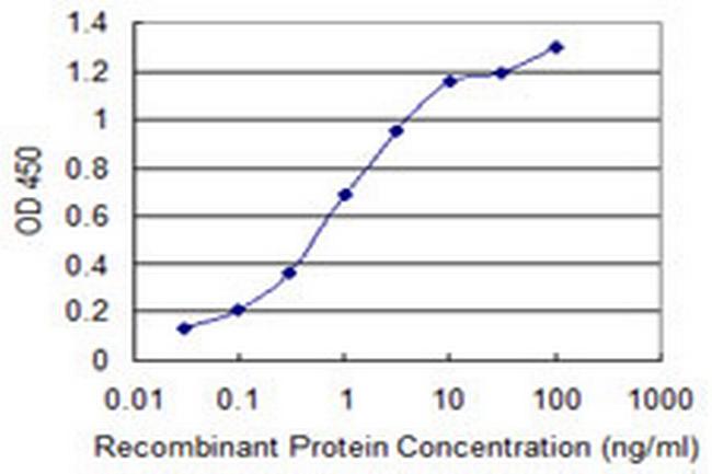 PPFIBP2 Antibody in ELISA (ELISA)