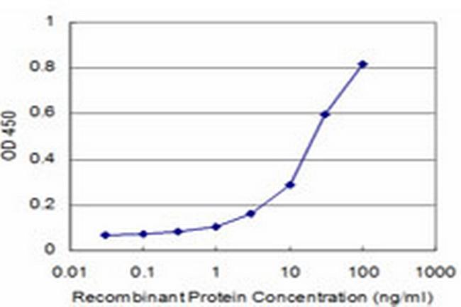 PKP4 Antibody in ELISA (ELISA)