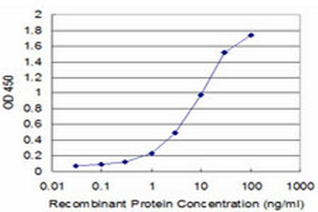 LIPF Antibody in ELISA (ELISA)