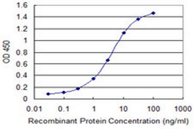 TMEFF1 Antibody in ELISA (ELISA)