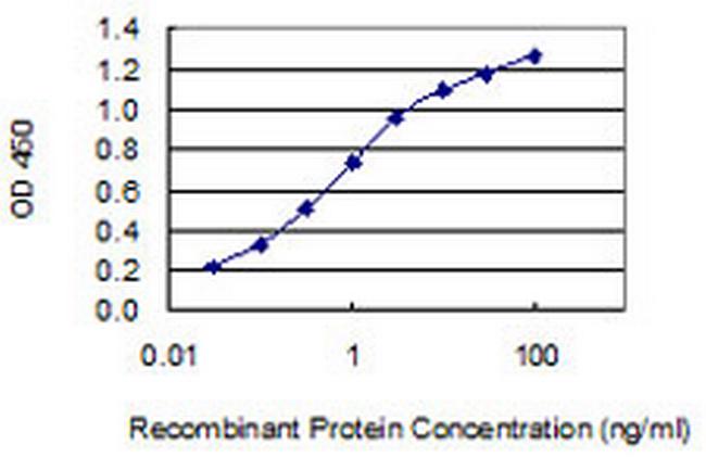 NPFF Antibody in ELISA (ELISA)
