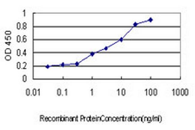 DSCR2 Antibody in ELISA (ELISA)
