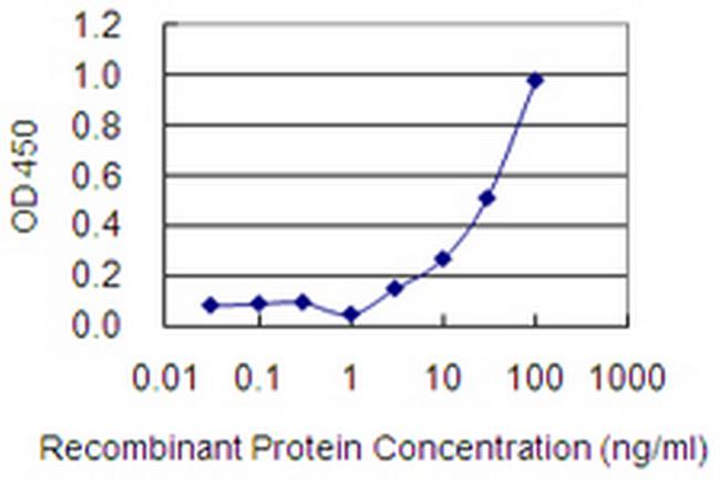 PSMG1 Antibody in ELISA (ELISA)