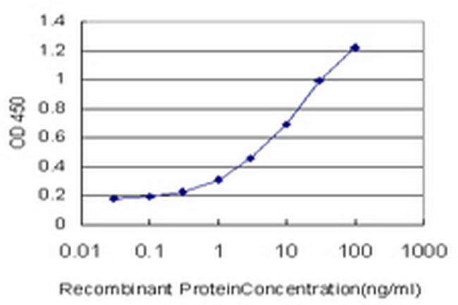 CTNNAL1 Antibody in ELISA (ELISA)