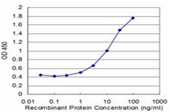 CTNNAL1 Antibody in ELISA (ELISA)