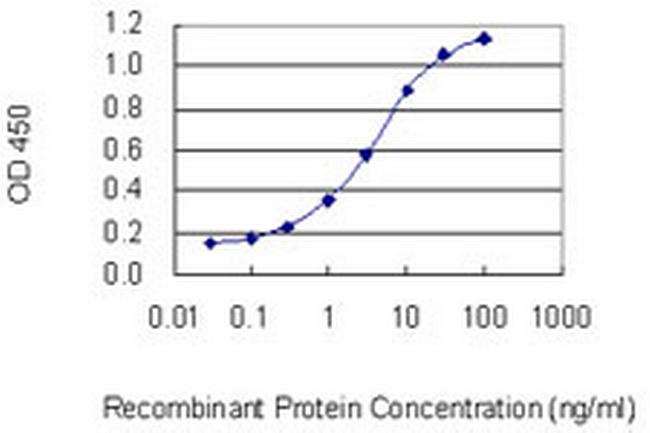 MYOM1 Antibody in ELISA (ELISA)