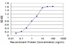 FADD Antibody in ELISA (ELISA)