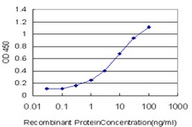 NRP2 Antibody in ELISA (ELISA)