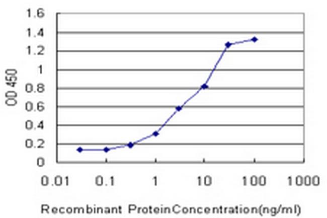 CACNA1I Antibody in ELISA (ELISA)