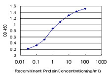 F2RL3 Antibody in ELISA (ELISA)