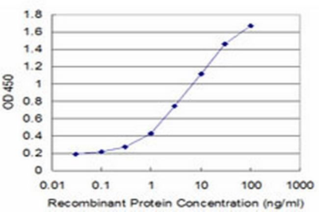 ANGPTL1 Antibody in ELISA (ELISA)