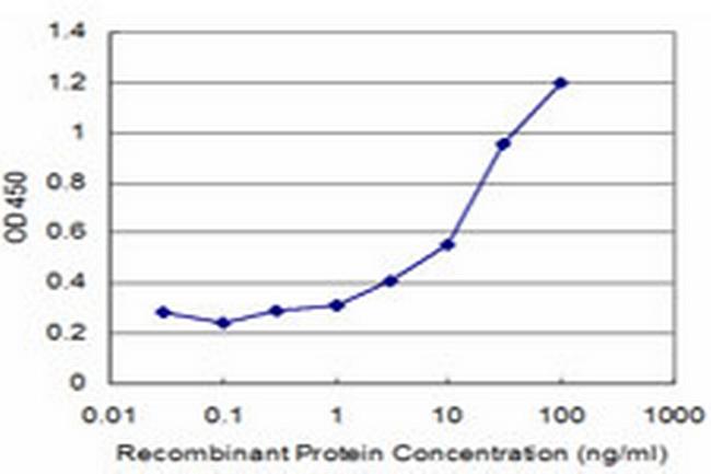 TMSB10 Antibody in ELISA (ELISA)
