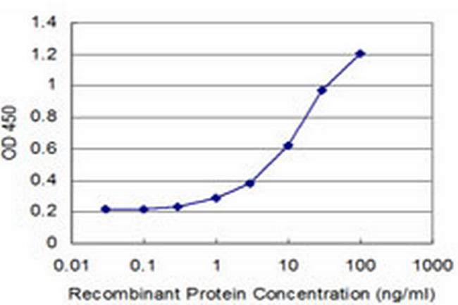 AKAP7 Antibody in ELISA (ELISA)