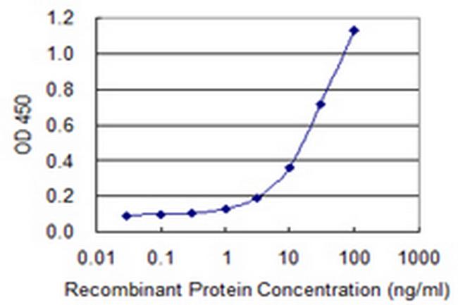 NAPSA Antibody in ELISA (ELISA)