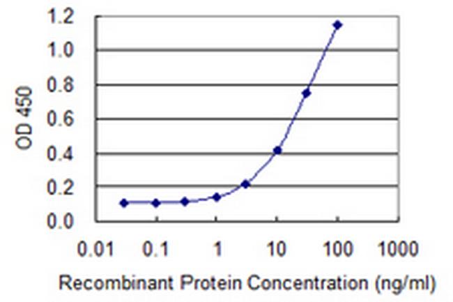NAPSA Antibody in ELISA (ELISA)