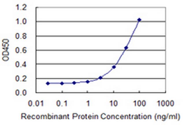 NAPSA Antibody in ELISA (ELISA)