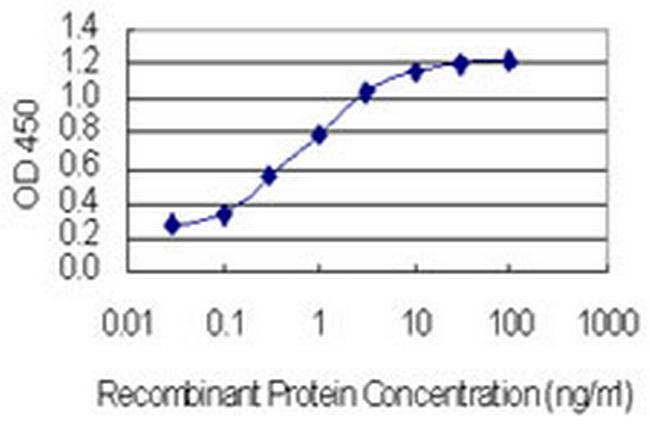 IGDCC3 Antibody in ELISA (ELISA)