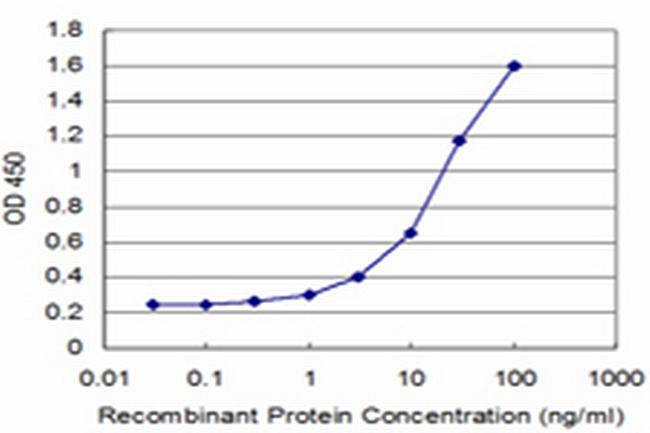 SPAG6 Antibody in ELISA (ELISA)