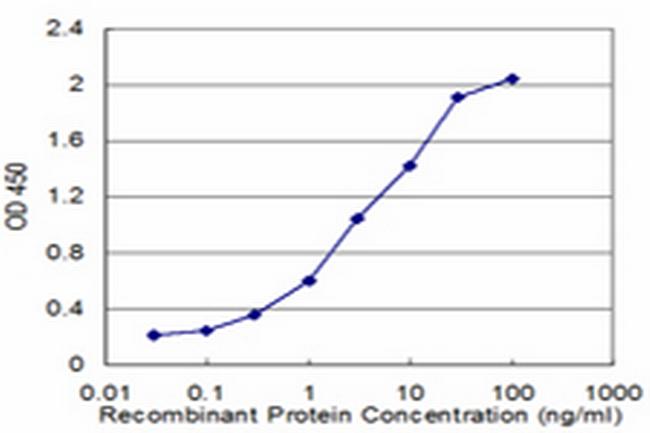 ENTPD4 Antibody in ELISA (ELISA)