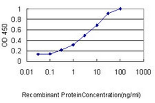 AKAP12 Antibody in ELISA (ELISA)