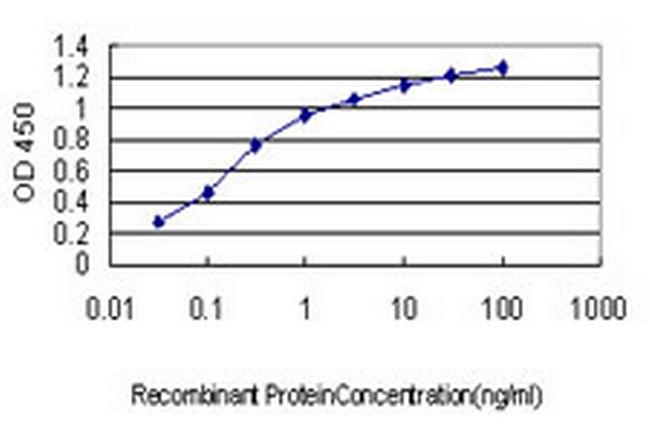 SNCAIP Antibody in ELISA (ELISA)